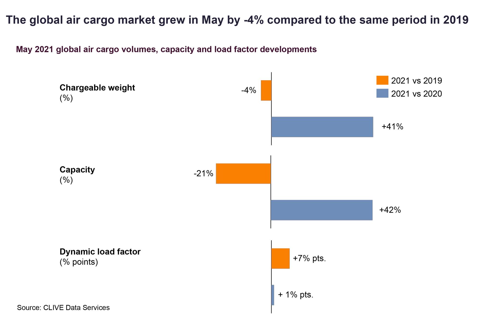 Self Photos / Files - Global air cargo market data graph for May 2021 versus May 2019 and May 2020