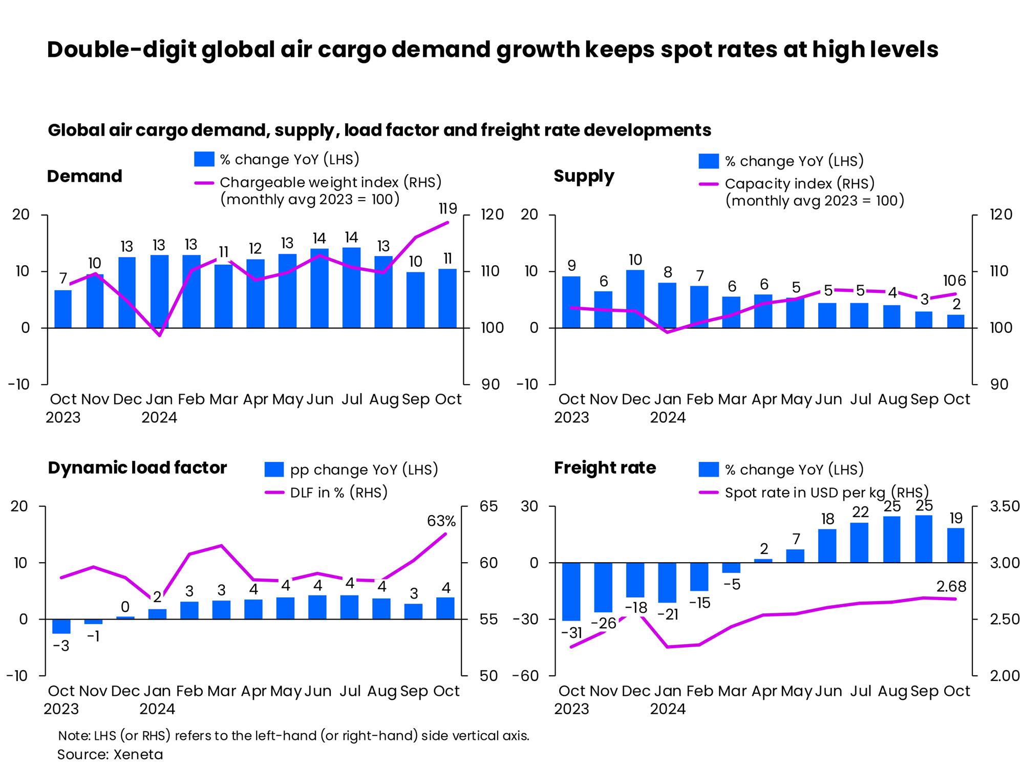 Self Photos / Files - Double-digit global air cargo demand growth keeps spot rates at high levels