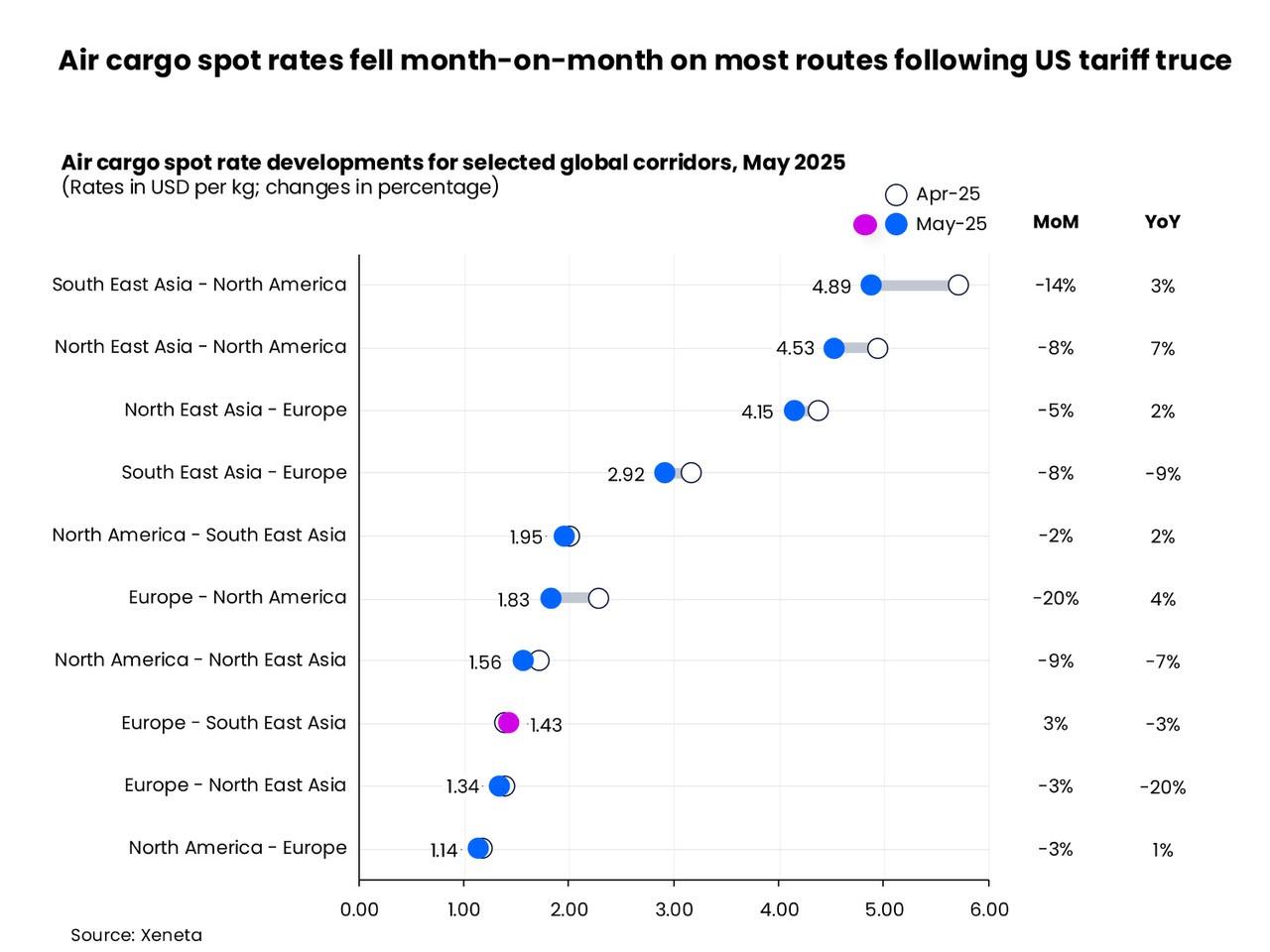 Self Photos / Files - Air cargo spot rates fell month-on-month on most routes following US tariff truce