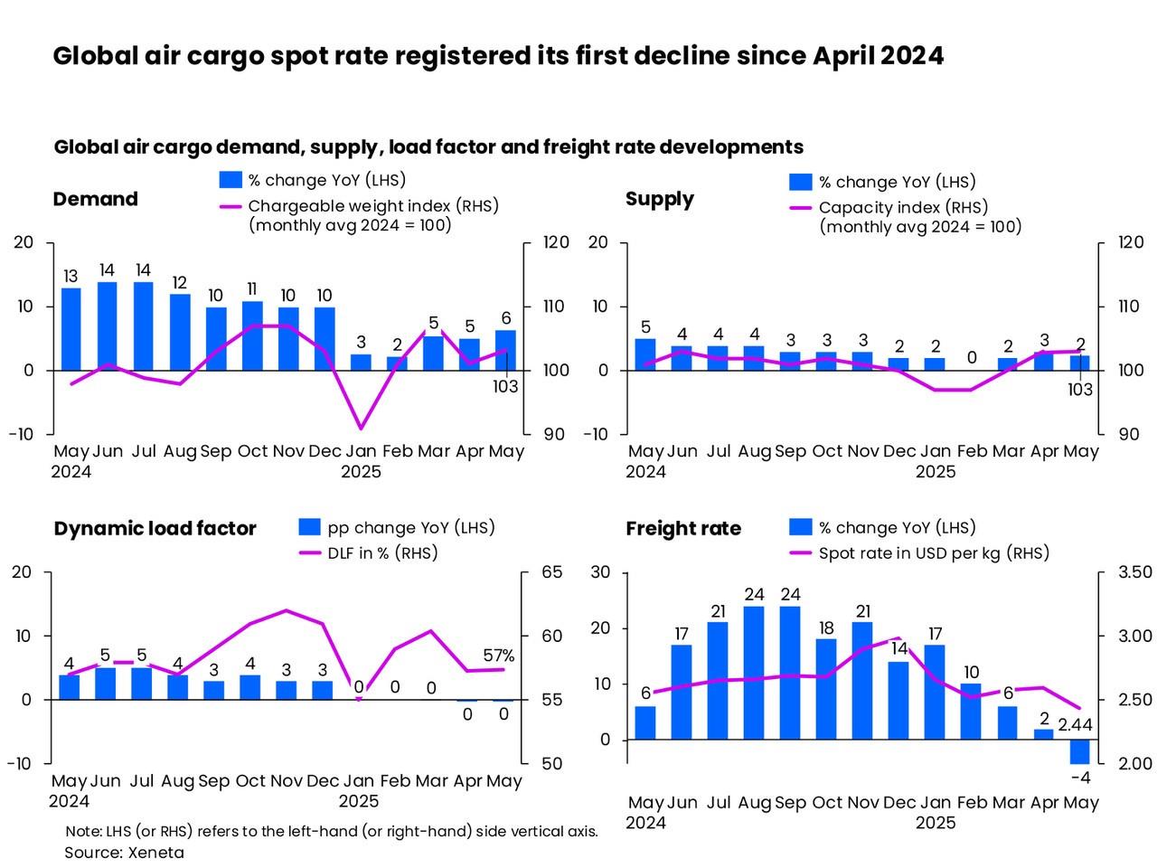 Self Photos / Files - Global air cargo spot rate registered its first decline since April 2024