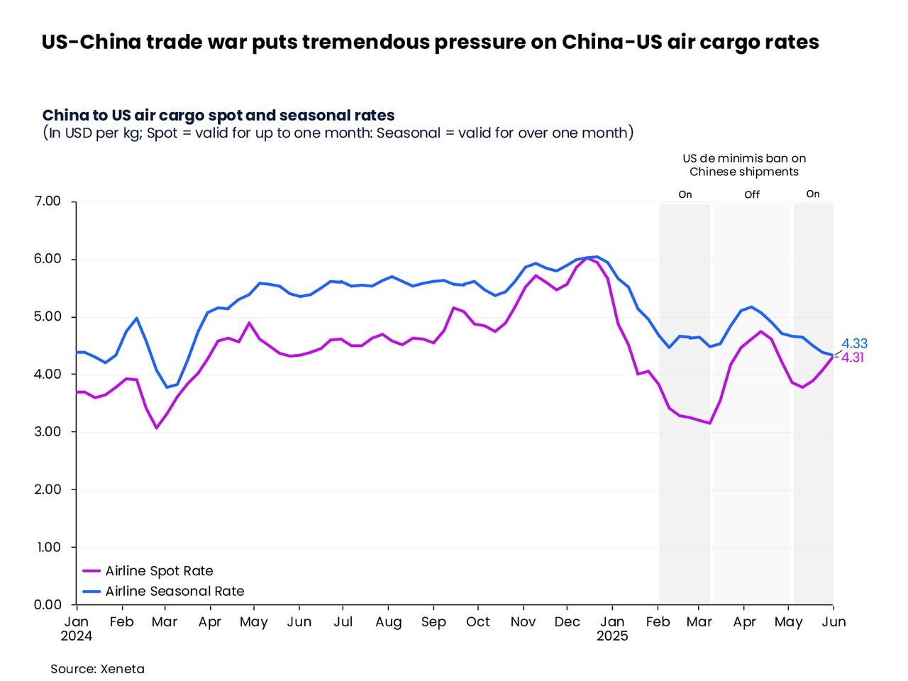 Self Photos / Files - US-China trade war puts tremendous pressure on China-US air cargo rates