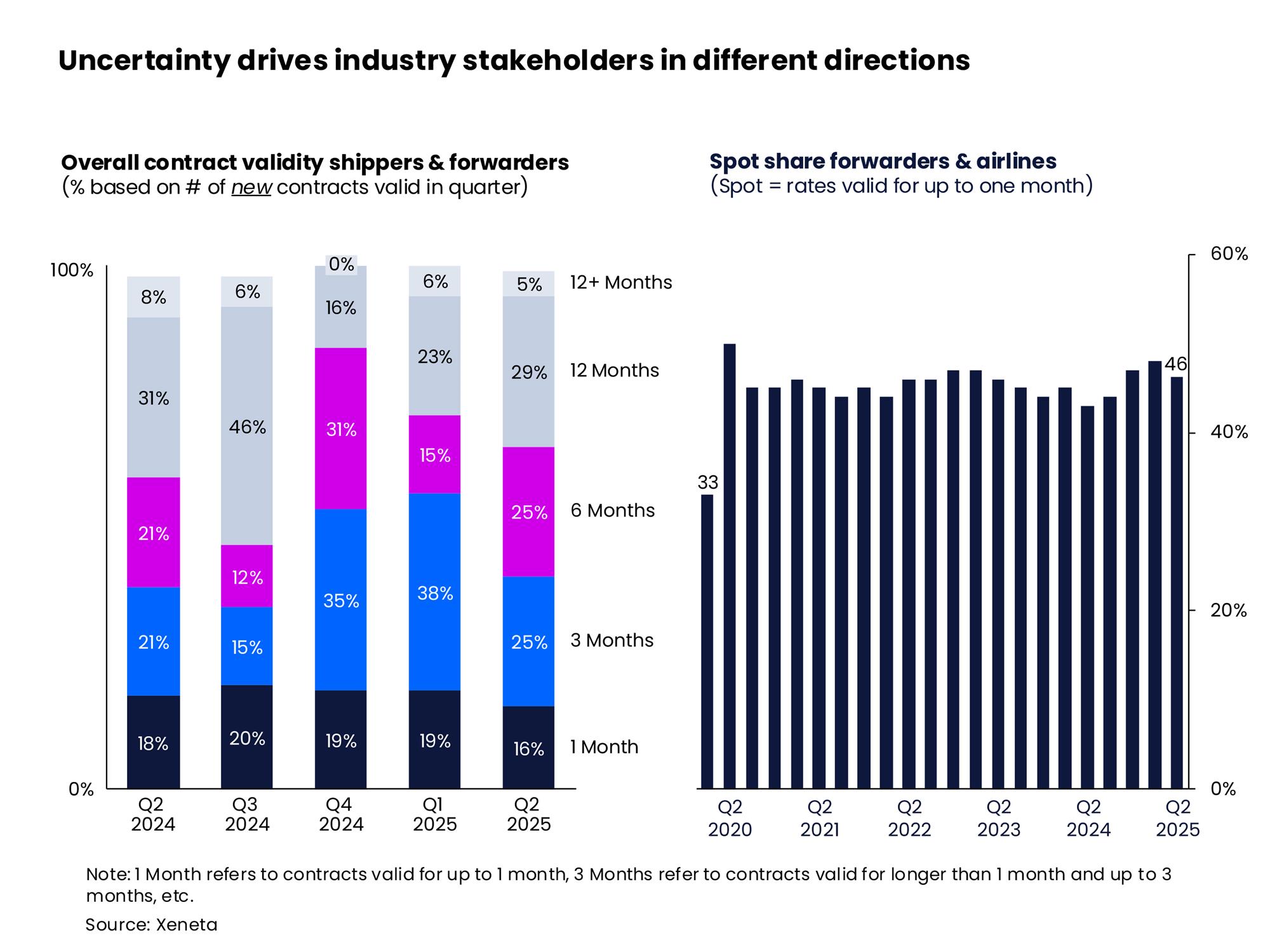 Self Photos / Files - XENETA data - Uncertainty drives industry stakeholders in different directions