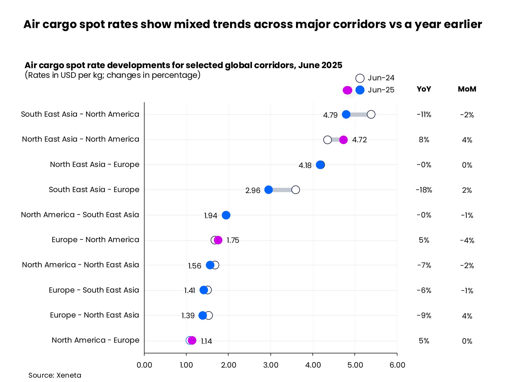 Self Photos / Files - XENETA data - Air cargo spot rates show mixed trends across major corridors vs a year earlier