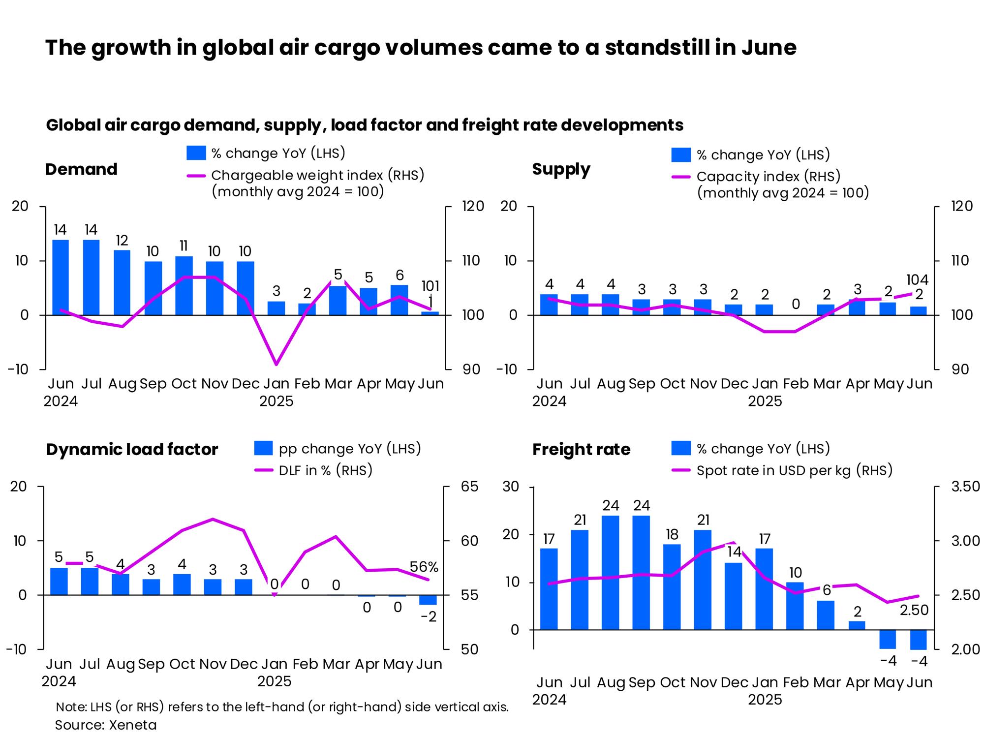 Self Photos / Files - XENETA data - The growth in global air cargo volumes came to a standstill in June