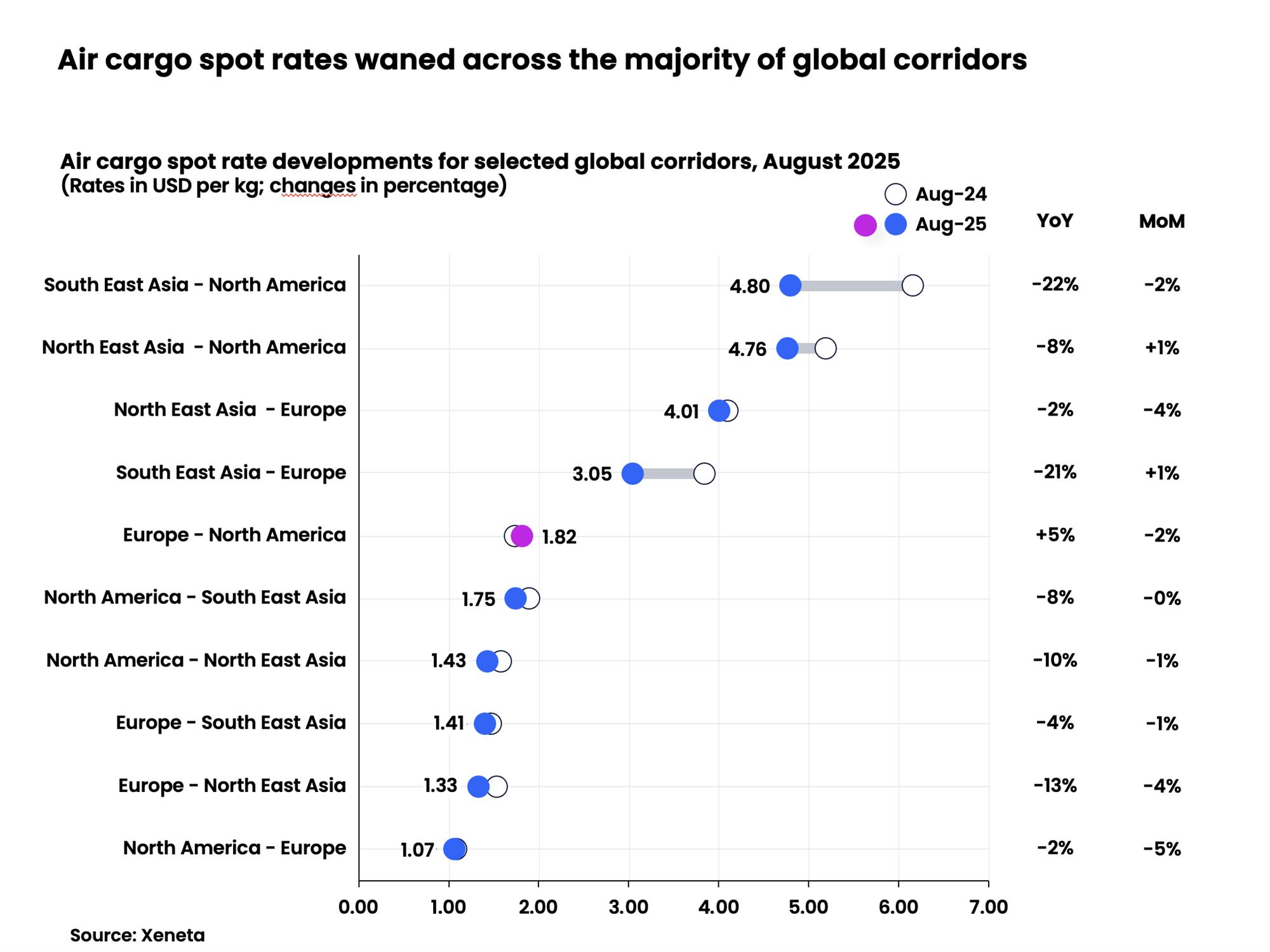 Self Photos / Files - Air cargo spot rates waned across the majority of global corridors