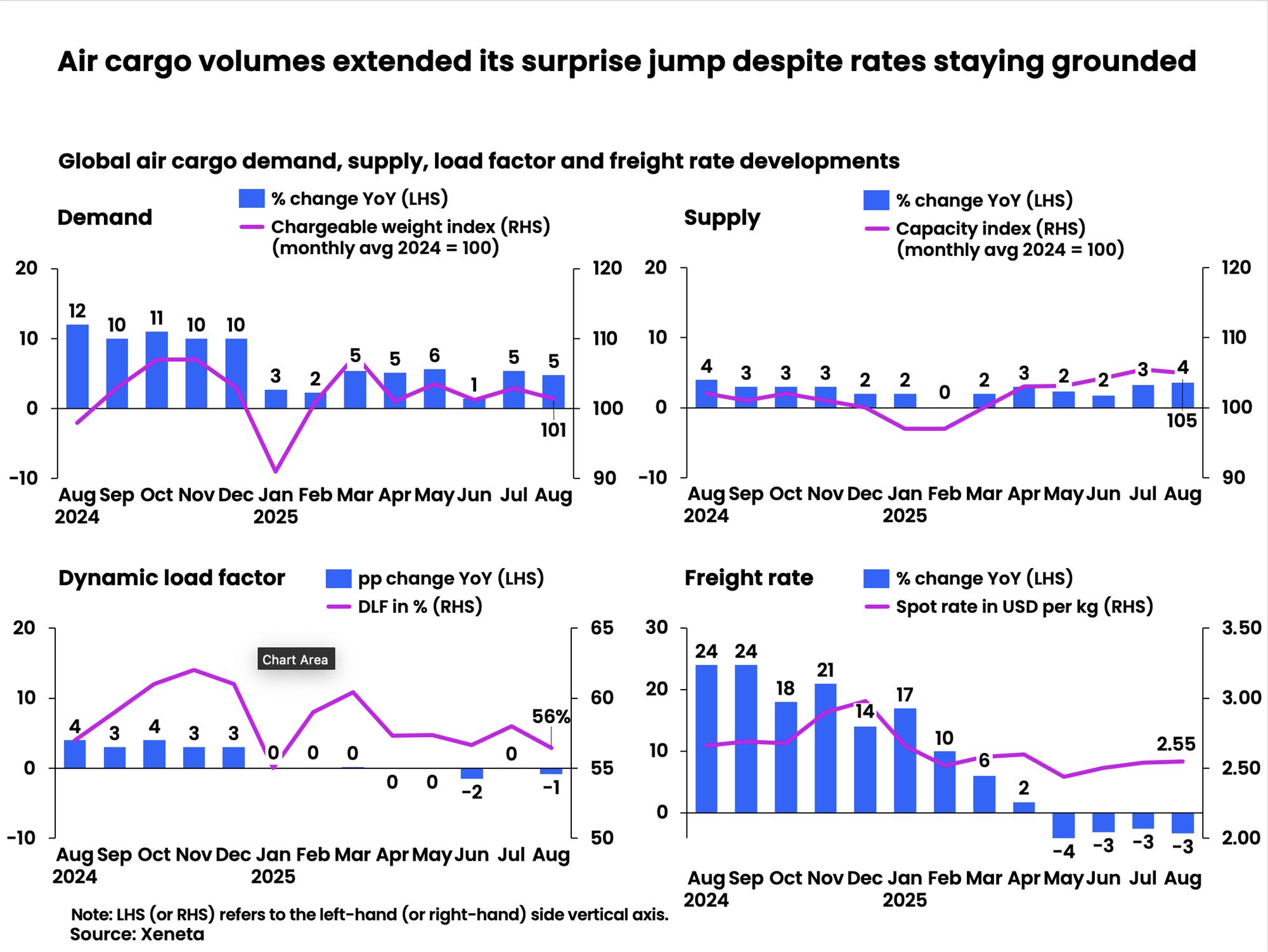 Self Photos / Files - Air cargo volume extended its surprise jump despite rates staying grounded