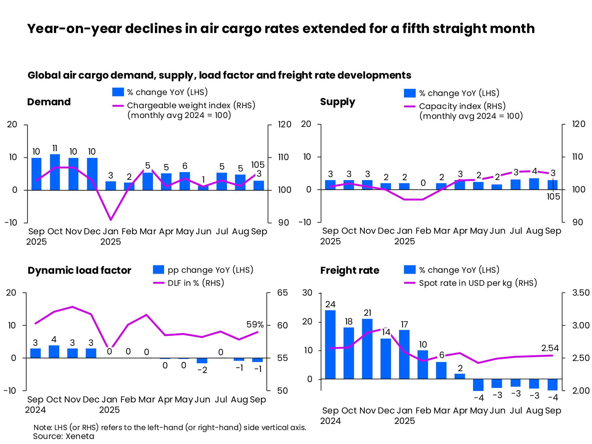 Self Photos / Files - Year-on-year declines in air cargo rates extended for a fifth straight month
