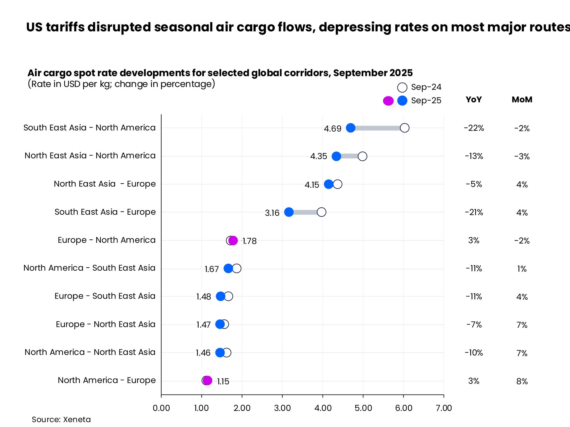 Self Photos / Files - US tariffs disrupted seasonal air cargo flows, depressing rates on most major routes
