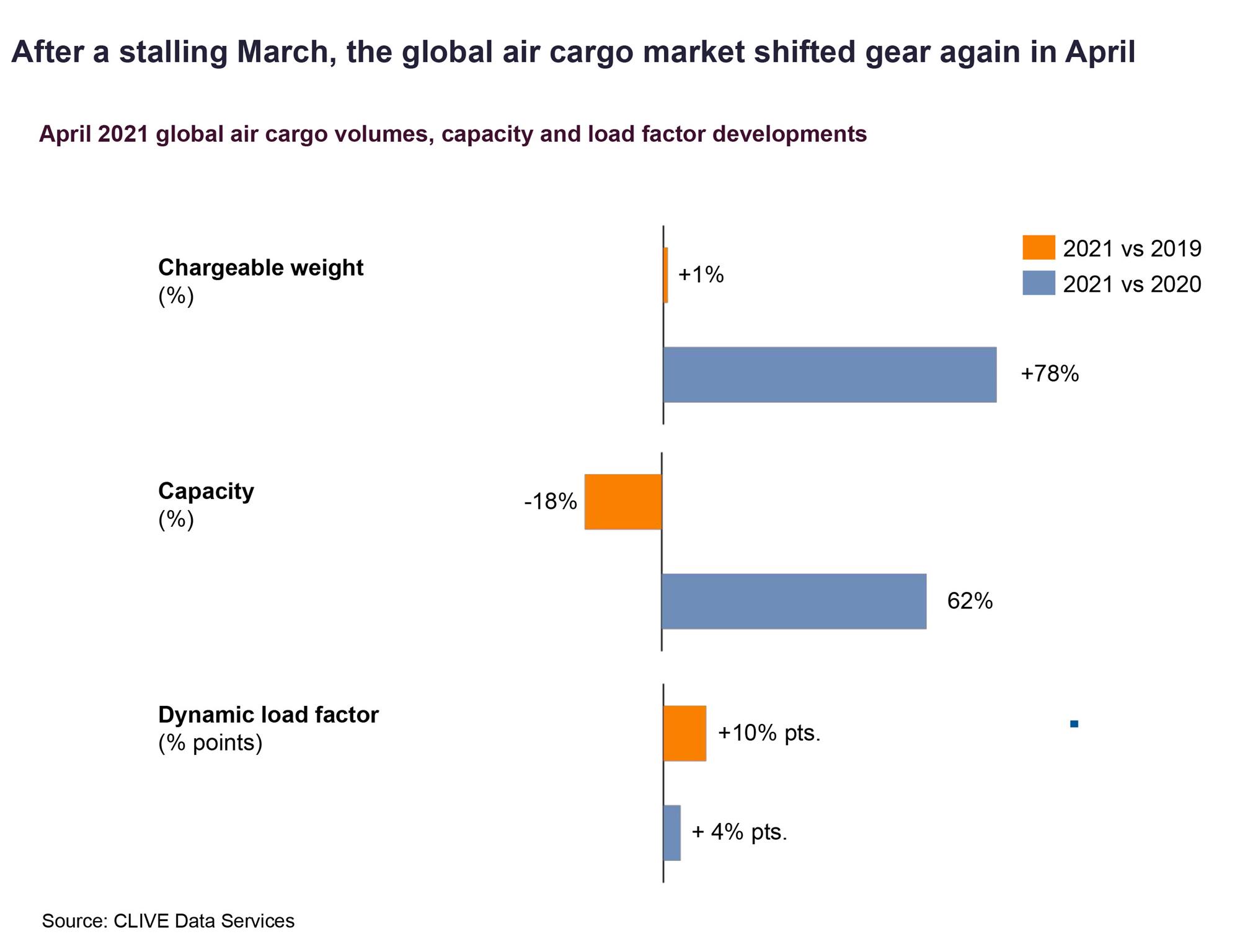 Self Photos / Files - After a stalling March, the global air cargo market shifted again in April