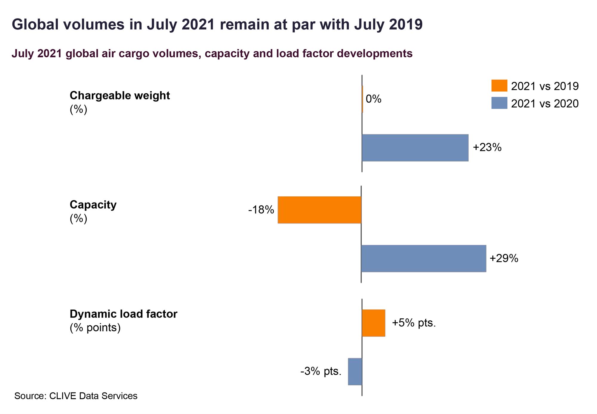 Self Photos / Files - Global volumes in July 2021 remain at par with July 2019