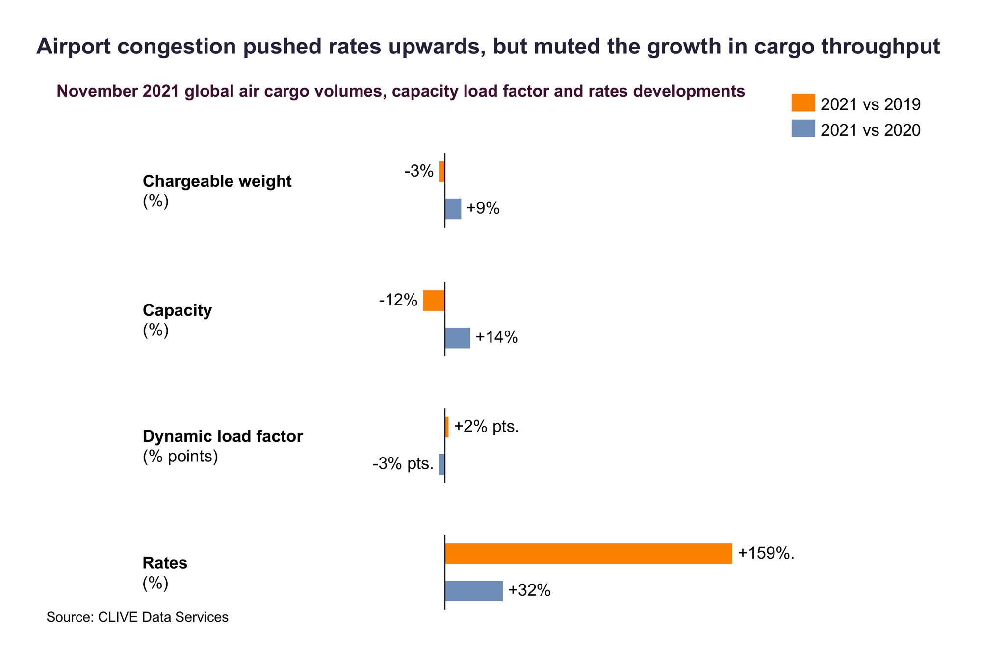 Self Photos / Files - Airport congestion pushed rates upwards, but muted the growth in cargo throughput