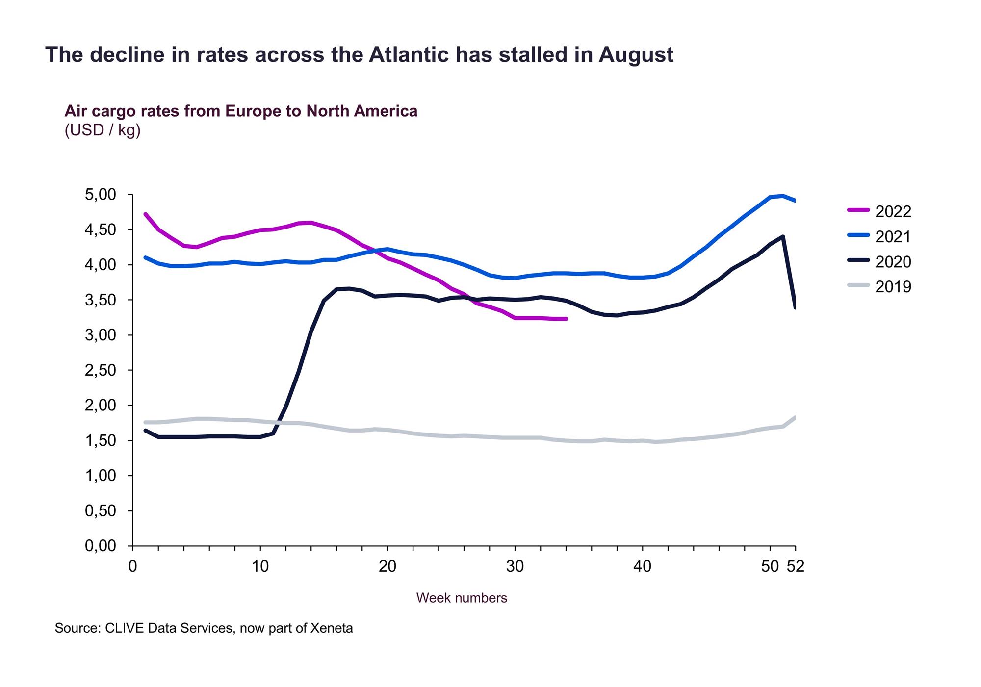 Self Photos / Files - The decline in rates across the Atlantic has stalled in August