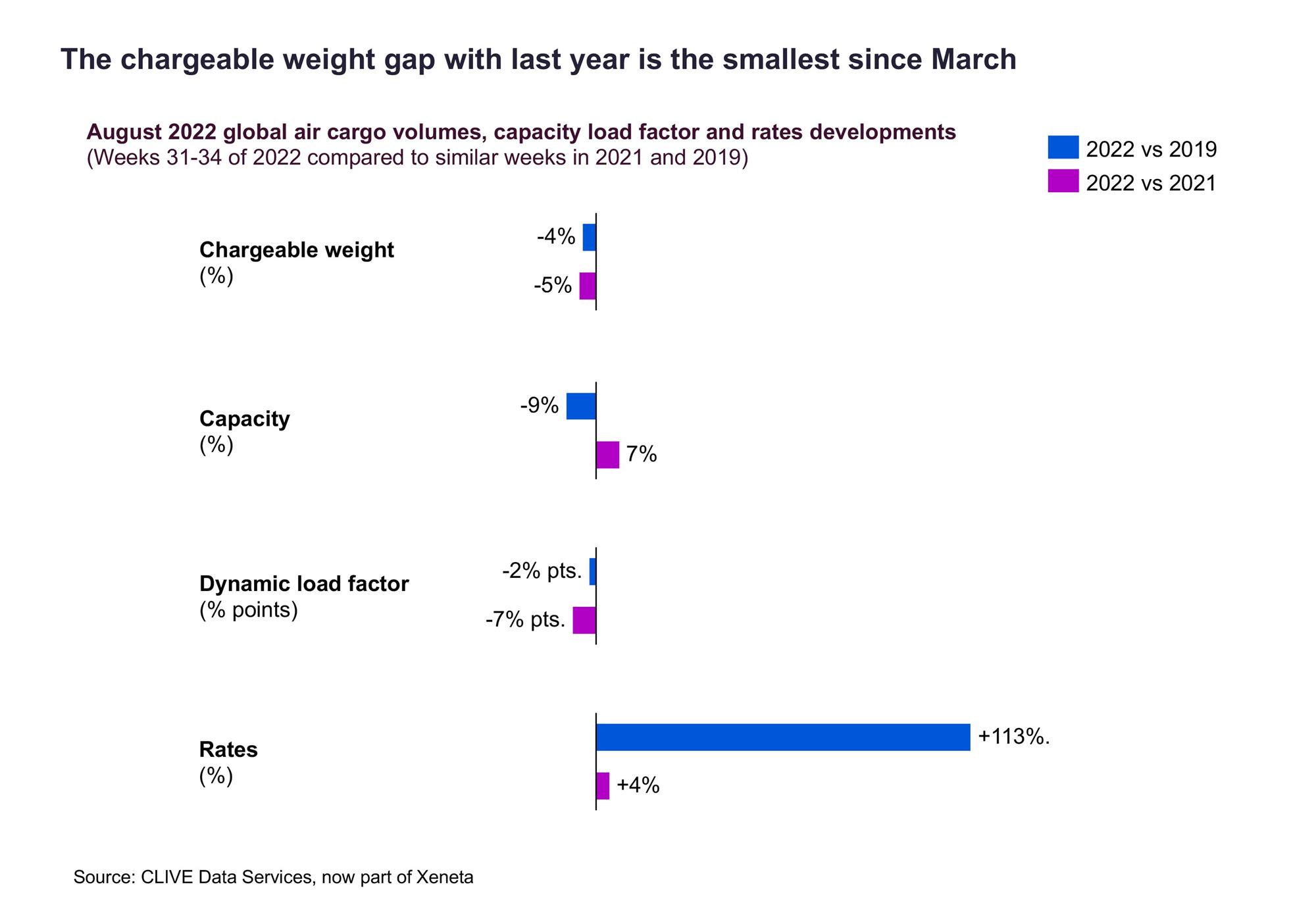 Self Photos / Files - The chargeable weight gap with last year is the smallest since March