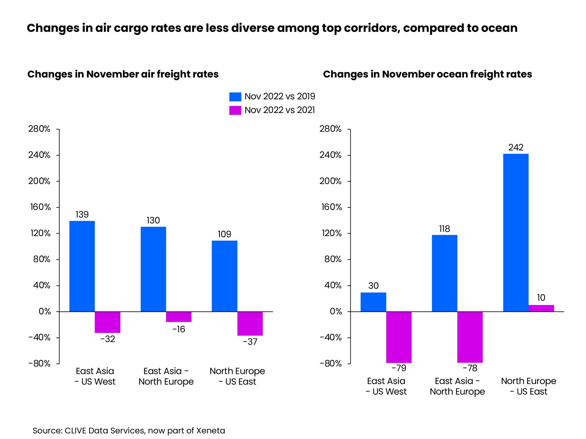 Self Photos / Files - Changes in air cargo rates are less diverse among top corridors, compared to ocean