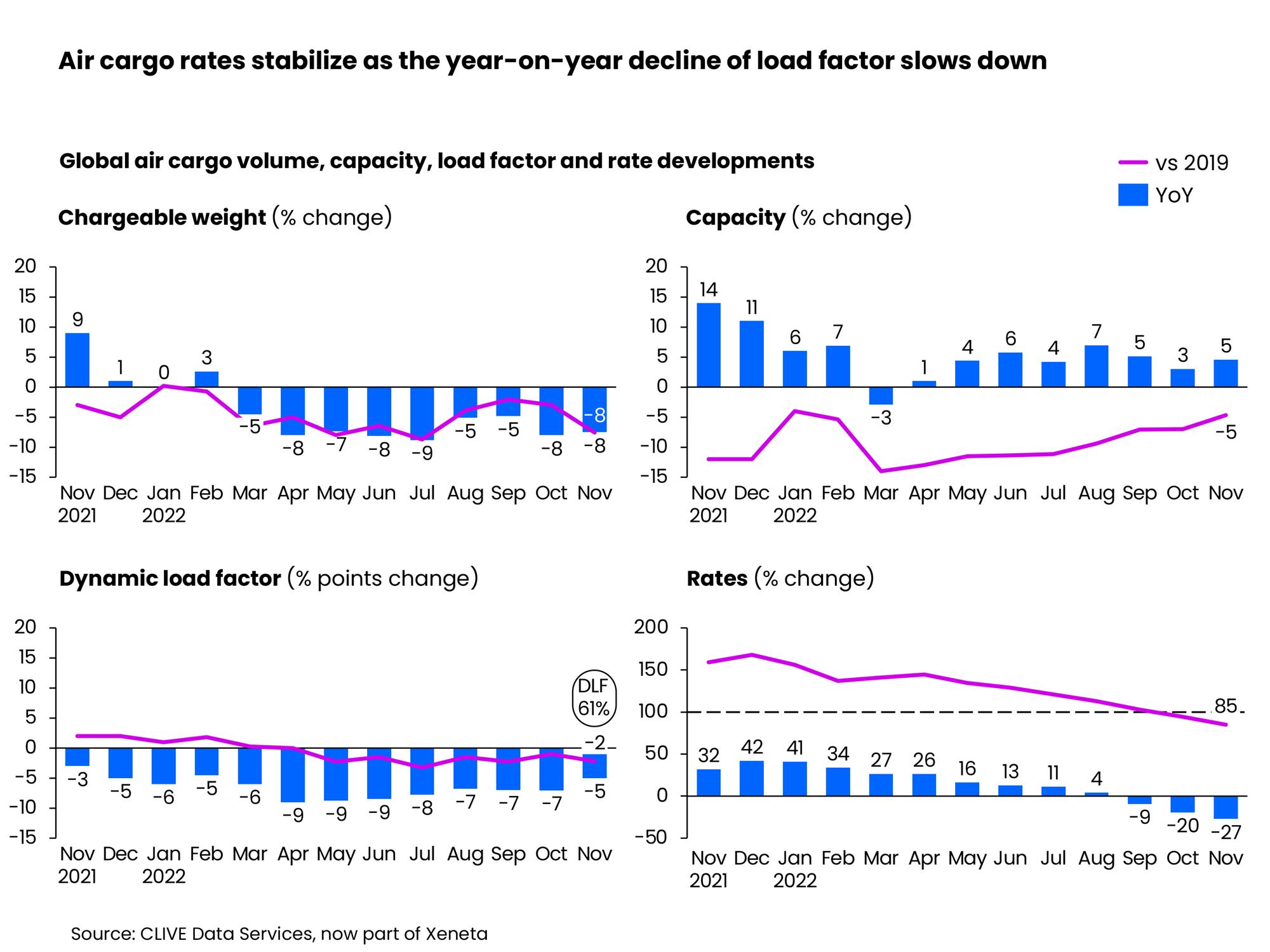 Self Photos / Files - Air cargo rates stabilize as year-on-year decline of load factor slows down