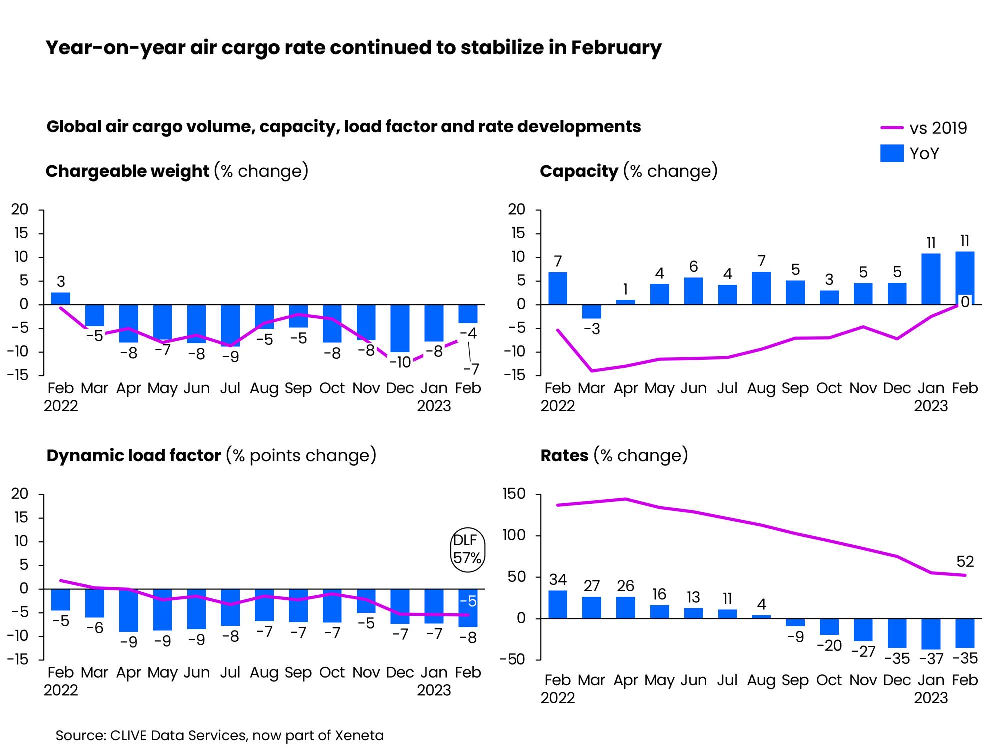 Self Photos / Files - Year-on-year air cargo rate continued to stabilize in February