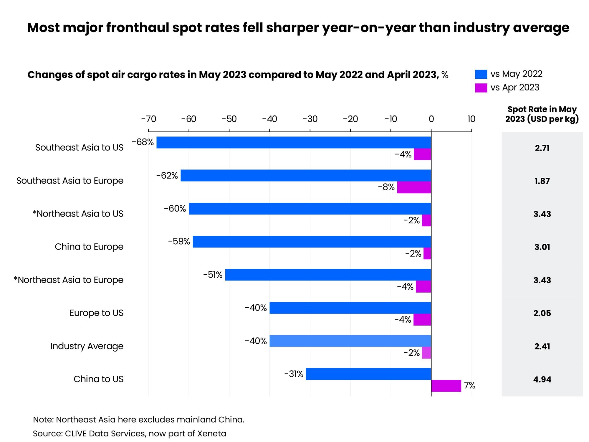 Self Photos / Files - Changes of spot air cargo rates in May 2023 compared to May 2022 and April 2023