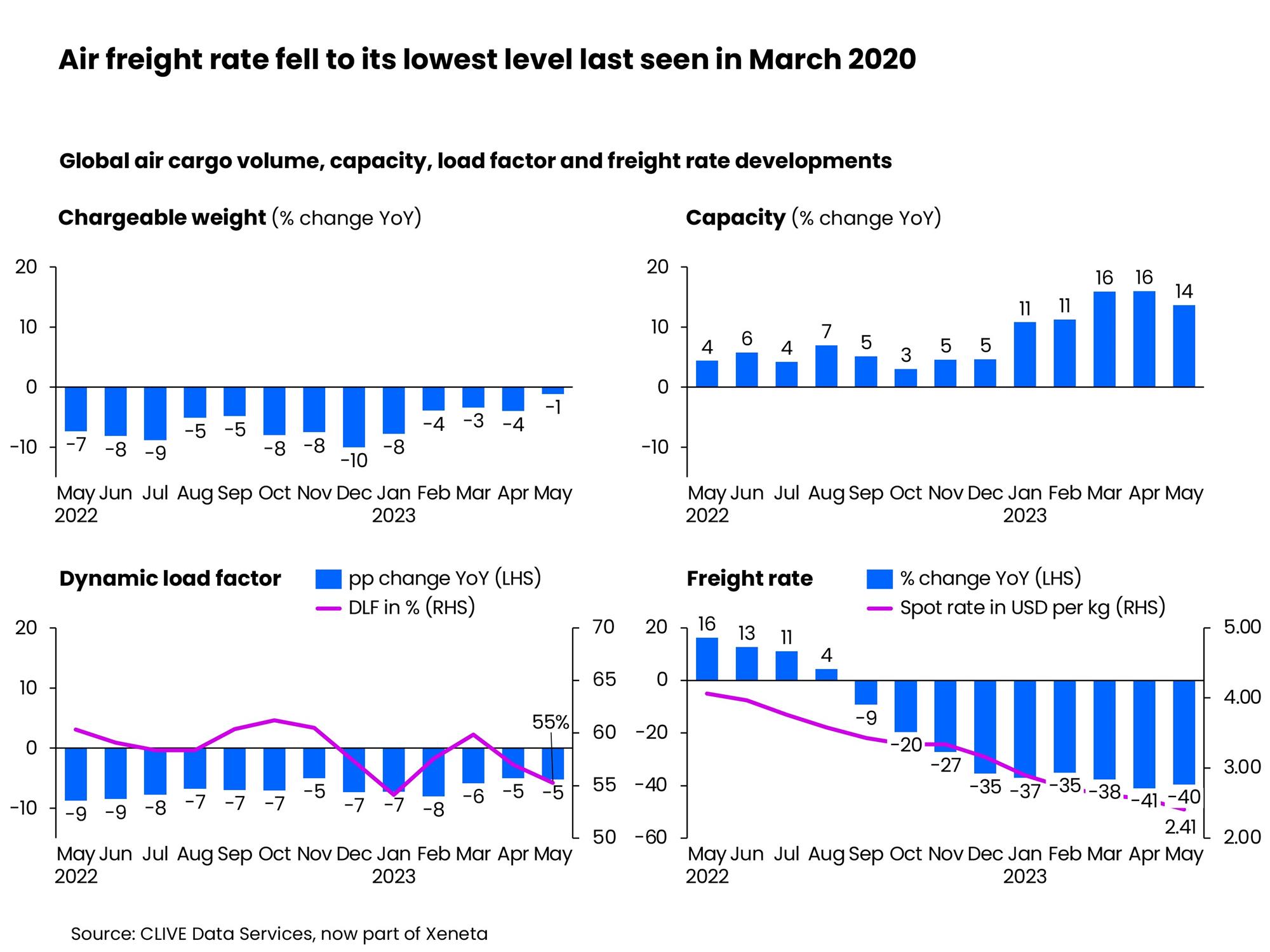 Self Photos / Files - Air freight rate fell to its lowest level last seen in March 2020