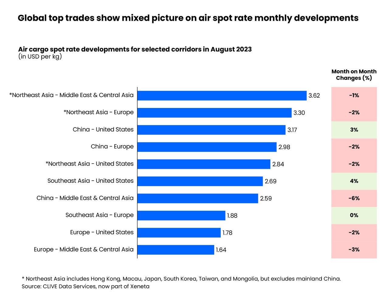 Self Photos / Files - Global top trades show mixed picture on air spot rate monthly developments