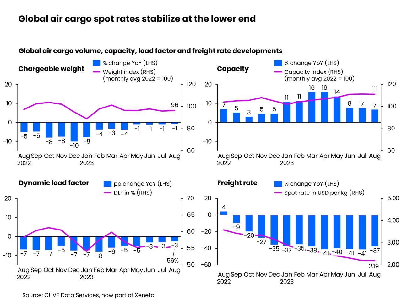 Self Photos / Files - Global air cargo spot rates stabilize at the lower end