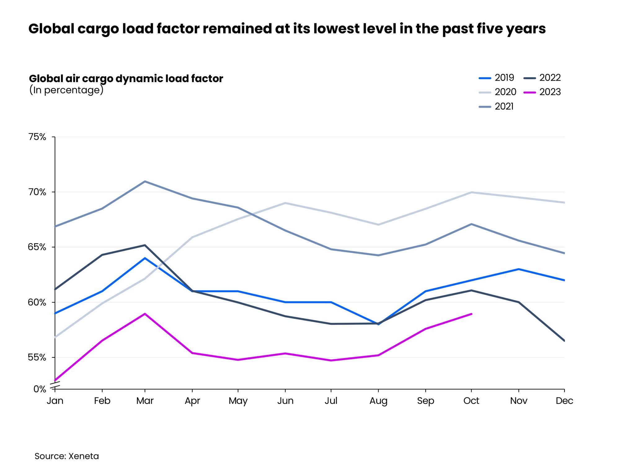 Self Photos / Files - Global cargo load factor remained at its lowest level in the past five years