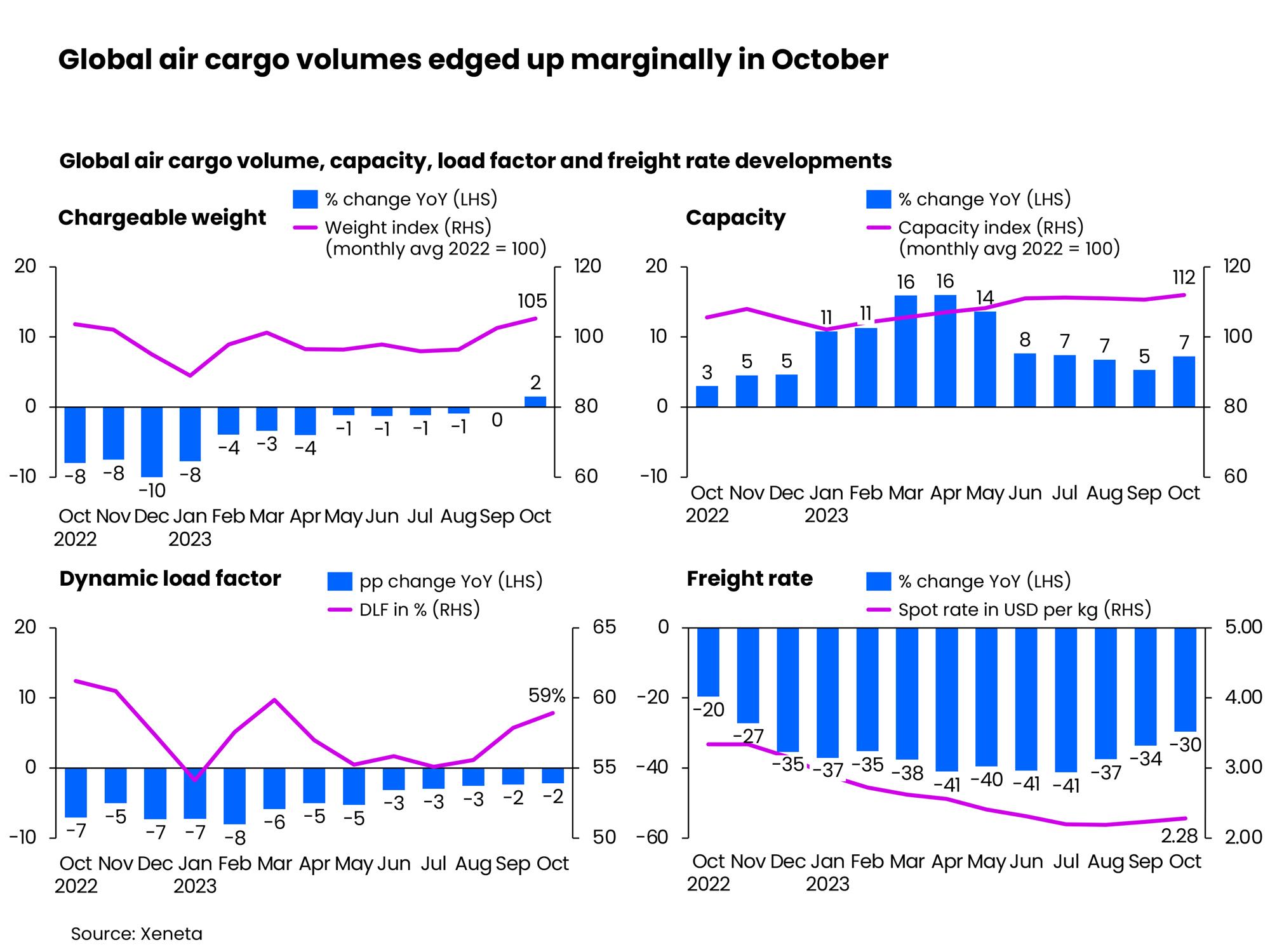 Self Photos / Files - Global air cargo demand edged up globally in October