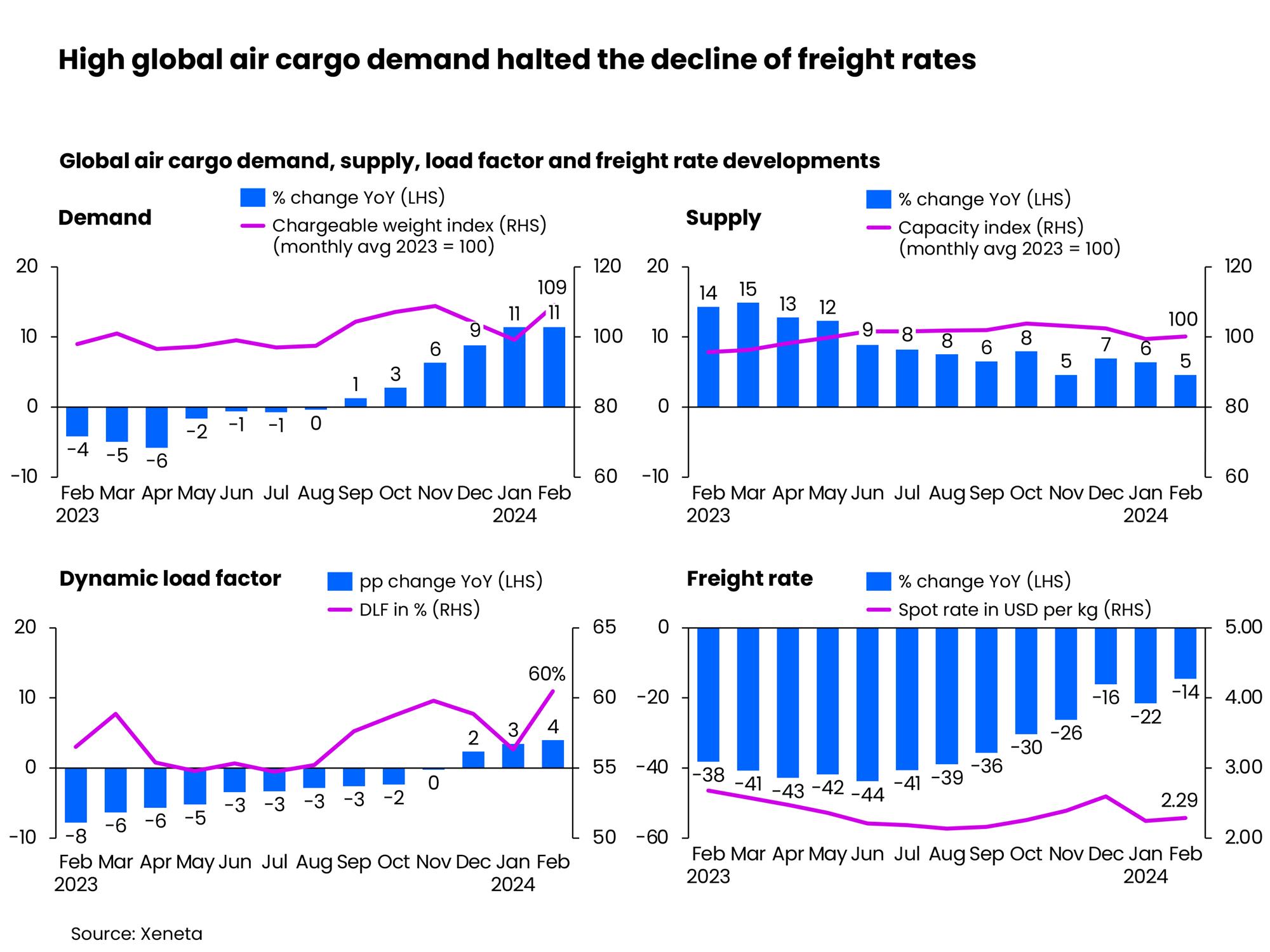 Self Photos / Files - High global air cargo demand halted the decline of freight rates