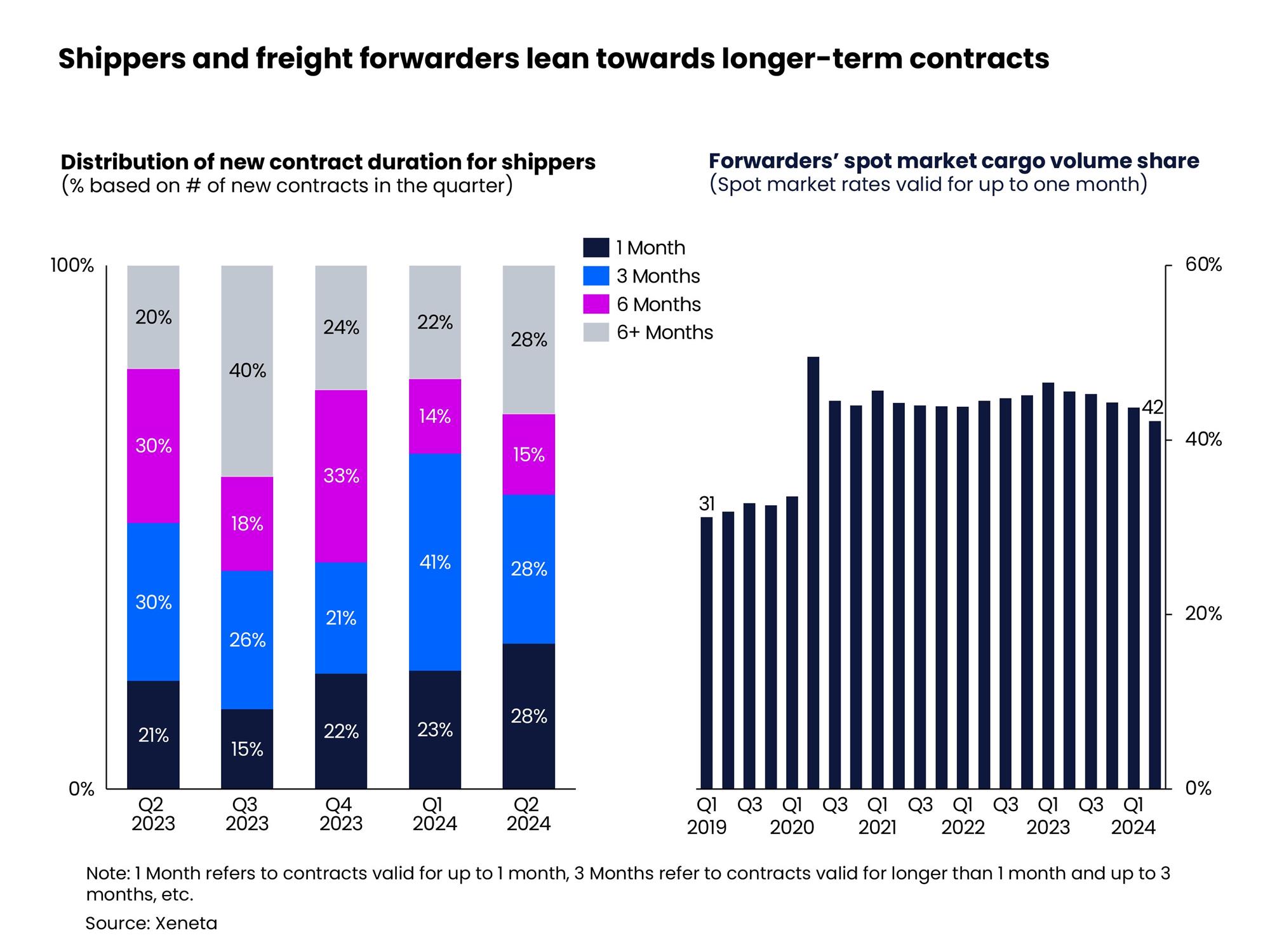 Self Photos / Files - Shippers and freight forwarders lean towards longer-term contracts