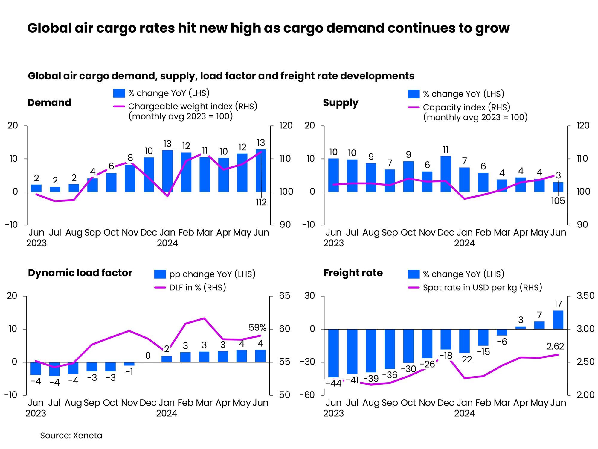 Self Photos / Files - Global air cargo rates hit new high as cargo demand continues to grow